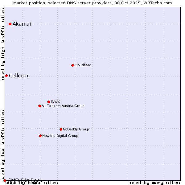 Market position of Akamai vs. Cellcom vs. GMO DigiRock