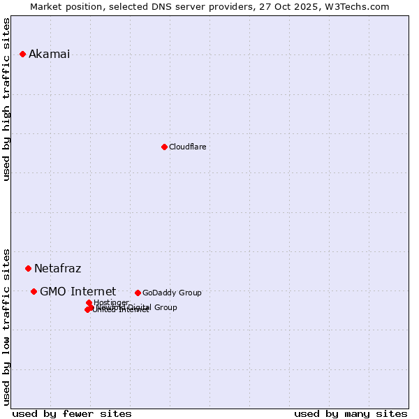 Market position of GMO Internet vs. Netafraz vs. Akamai