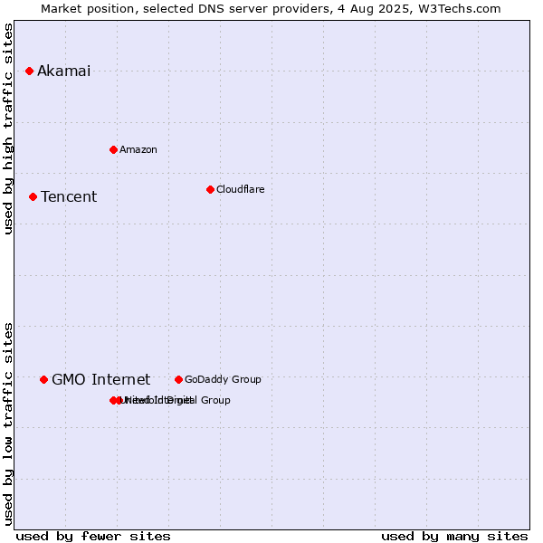 Market position of GMO Internet vs. Tencent vs. Akamai
