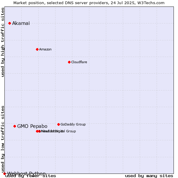 Market position of GMO Pepabo vs. Akamai vs. Webhost Python
