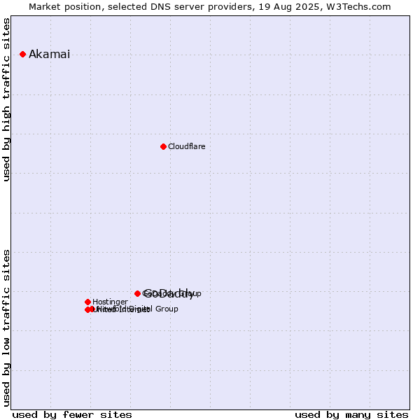 Market position of GoDaddy vs. Akamai