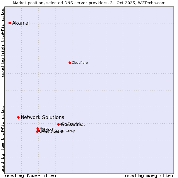 Market position of GoDaddy vs. Network Solutions vs. Akamai