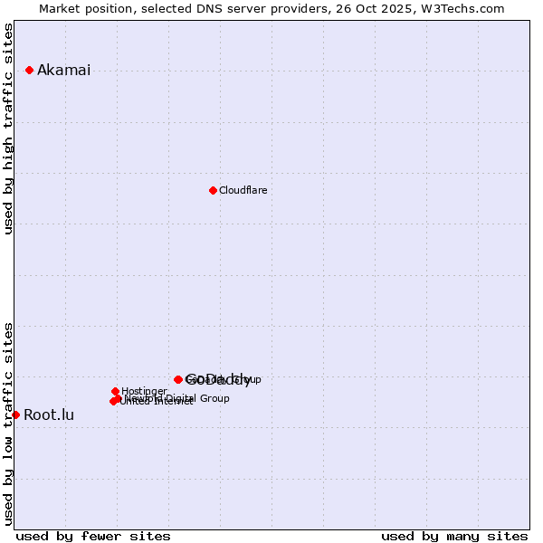 Market position of GoDaddy vs. Akamai vs. Root.lu