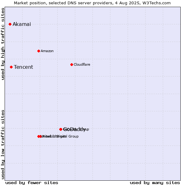 Market position of GoDaddy vs. Tencent vs. Akamai