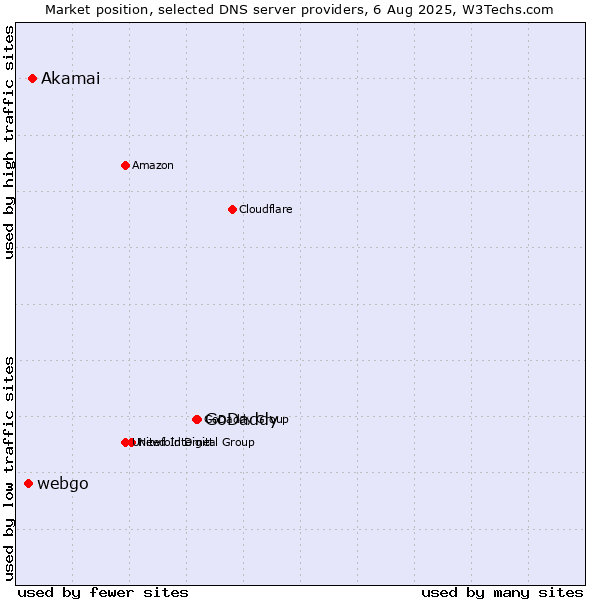 Market position of GoDaddy vs. Akamai vs. webgo