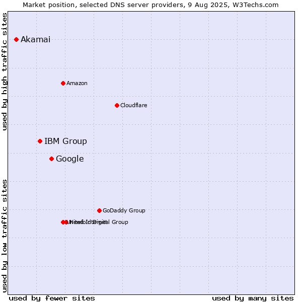 Market position of Google vs. IBM Group vs. Akamai