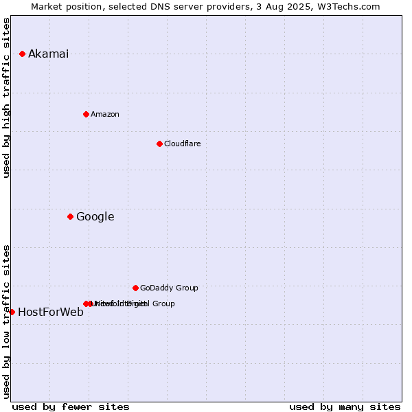 Market position of Google vs. Akamai vs. HostForWeb