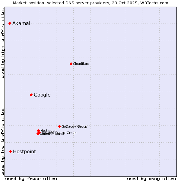 Market position of Google vs. Hostpoint vs. Akamai