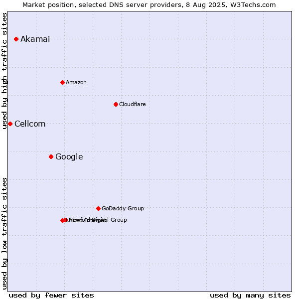 Market position of Google vs. Akamai vs. Cellcom