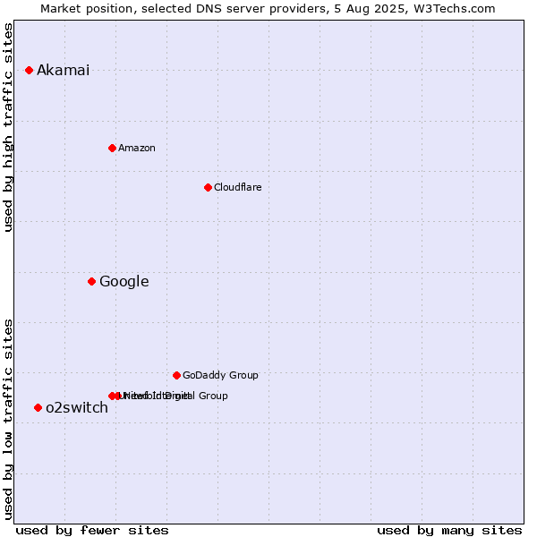 Market position of Google vs. o2switch vs. Akamai