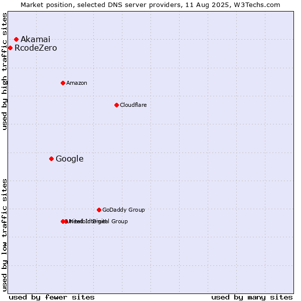 Market position of Google vs. Akamai vs. RcodeZero