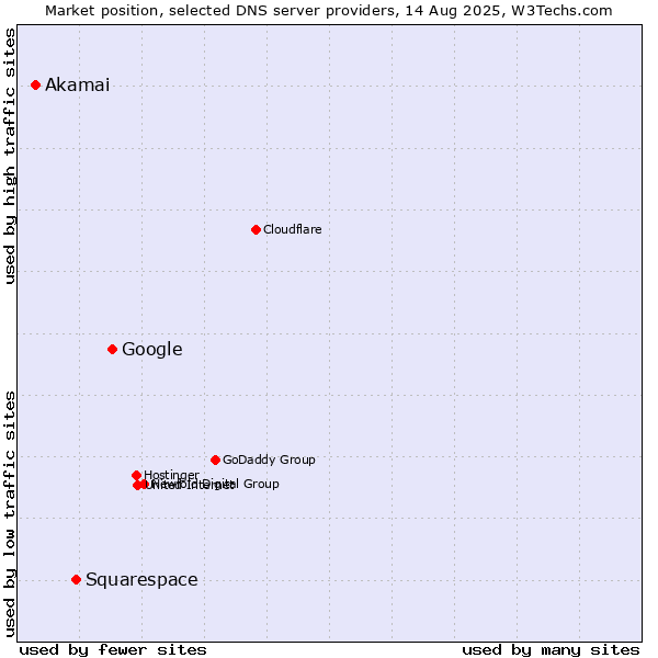 Market position of Google vs. Squarespace vs. Akamai