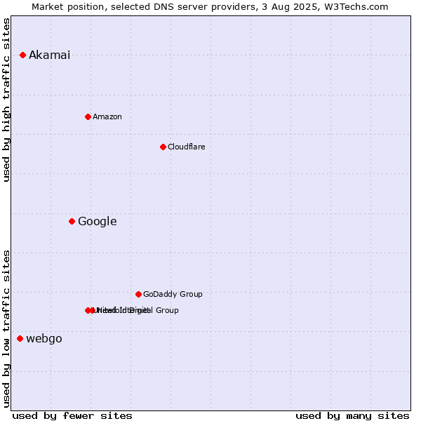 Market position of Google vs. Akamai vs. webgo