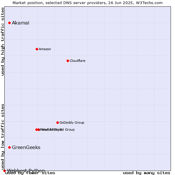 Market position of Akamai vs. GreenGeeks vs. Webhost Python