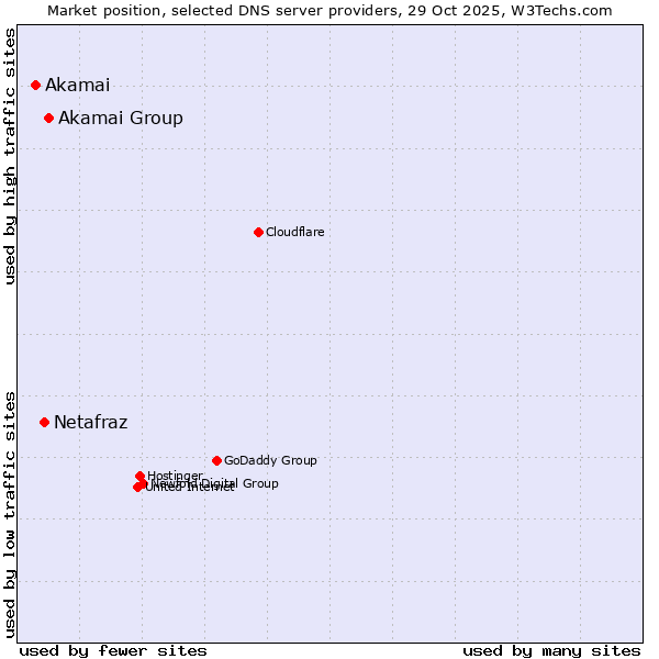 Market position of Akamai Group vs. Netafraz vs. Akamai