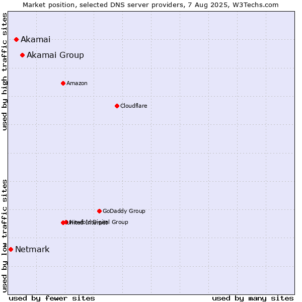 Market position of Akamai Group vs. Akamai vs. Netmark