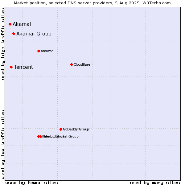 Market position of Akamai Group vs. Tencent vs. Akamai
