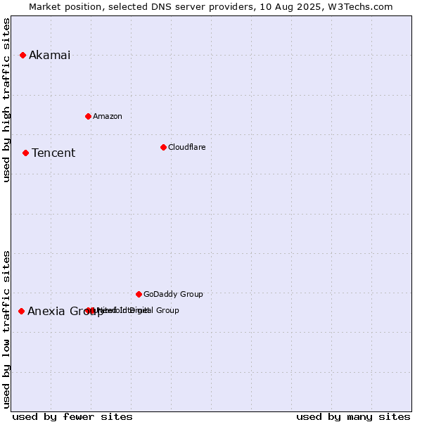Market position of Tencent vs. Akamai vs. Anexia Group