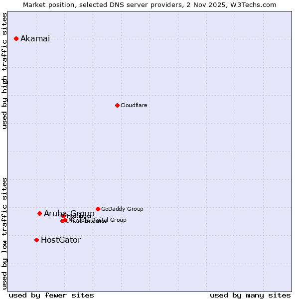 Market position of Aruba Group vs. HostGator vs. Akamai