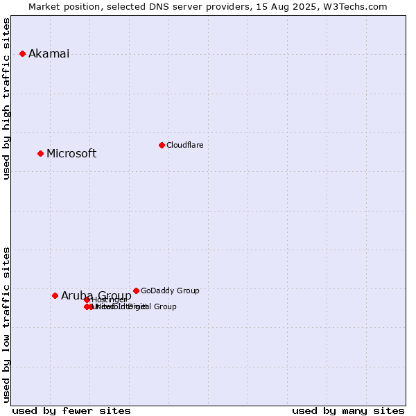 Market position of Aruba Group vs. Microsoft vs. Akamai