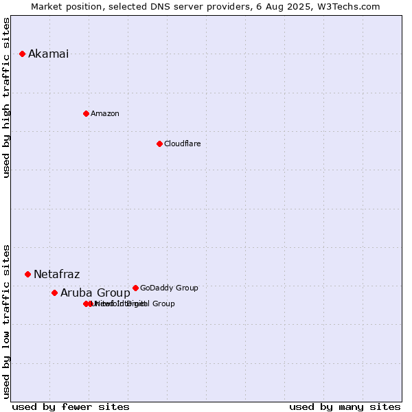 Market position of Aruba Group vs. Netafraz vs. Akamai