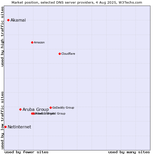 Market position of Aruba Group vs. Akamai vs. Netinternet