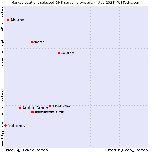 Market position of Aruba Group vs. Akamai vs. Netmark