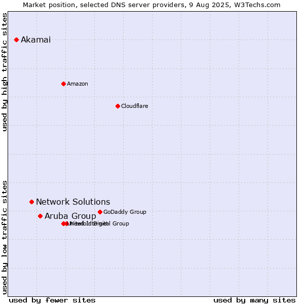 Market position of Aruba Group vs. Network Solutions vs. Akamai