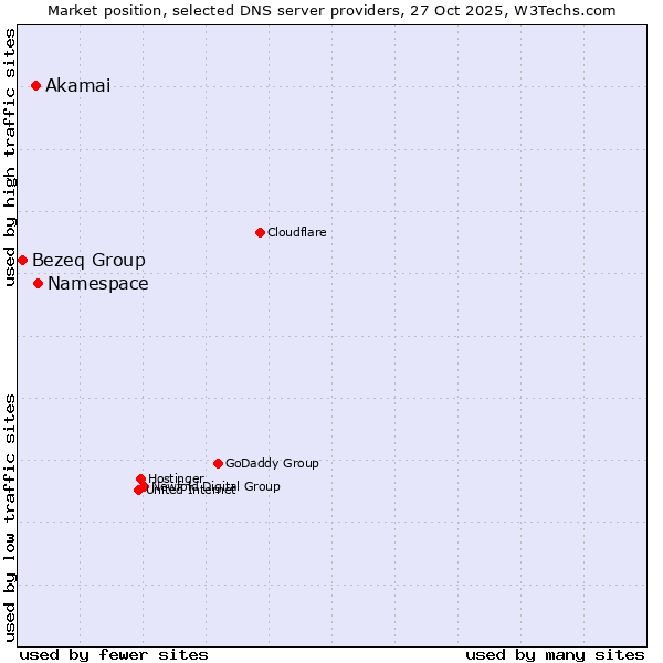 Market position of Namespace vs. Akamai vs. Bezeq Group