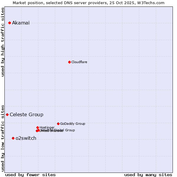 Market position of o2switch vs. Akamai vs. Celeste Group