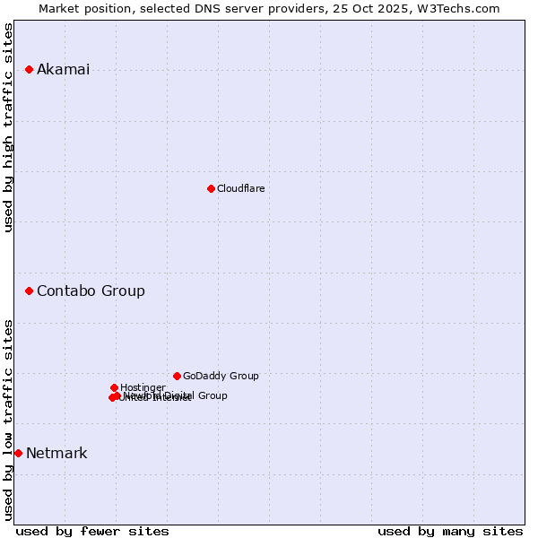 Market position of Contabo Group vs. Akamai vs. Netmark