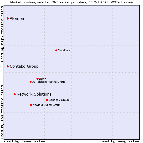 Market position of Network Solutions vs. Contabo Group vs. Akamai