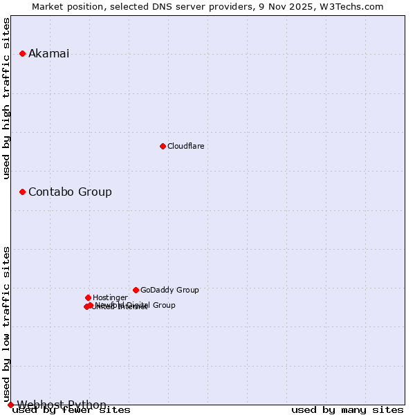 Market position of Contabo Group vs. Akamai vs. Webhost Python