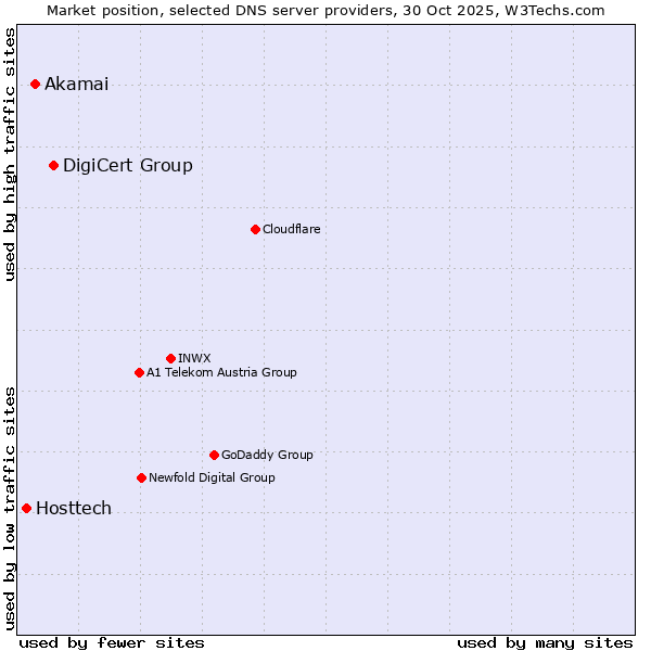 Market position of DigiCert Group vs. Akamai vs. Hosttech