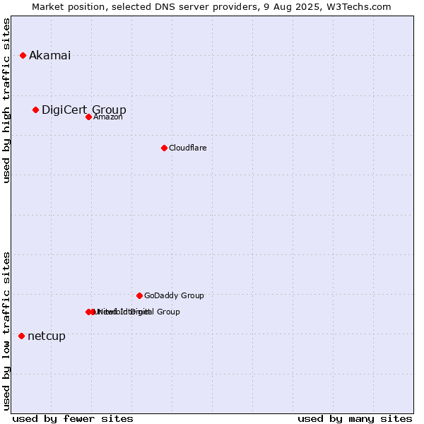 Market position of DigiCert Group vs. Akamai vs. netcup