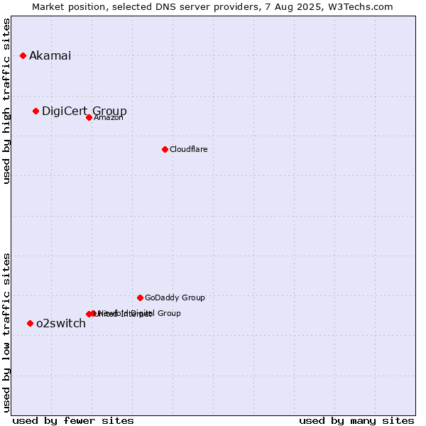 Market position of DigiCert Group vs. o2switch vs. Akamai