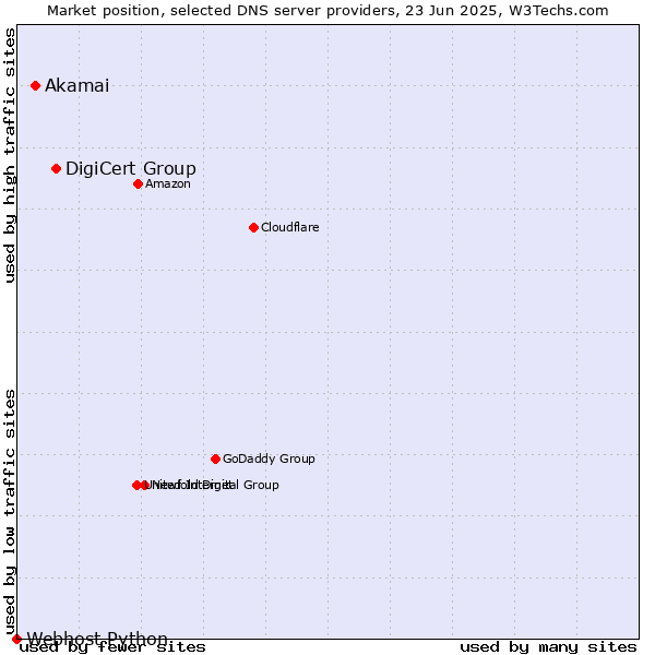 Market position of DigiCert Group vs. Akamai vs. Webhost Python