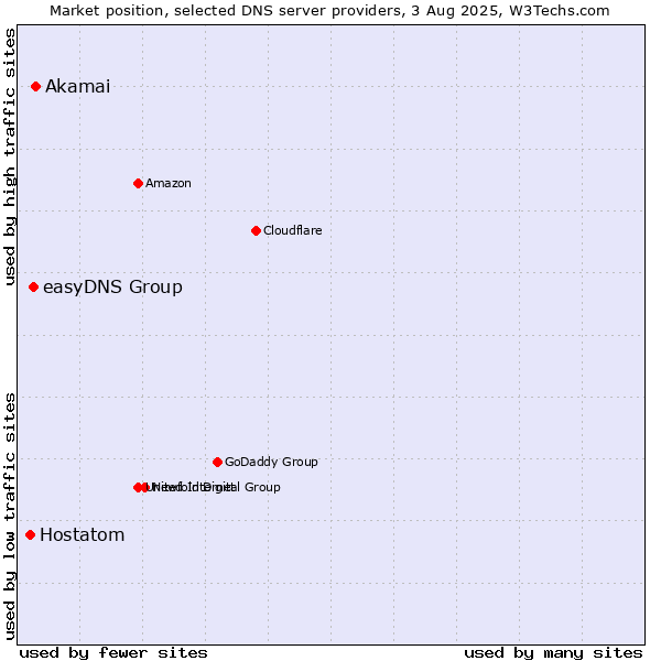 Market position of Akamai vs. easyDNS Group vs. Hostatom