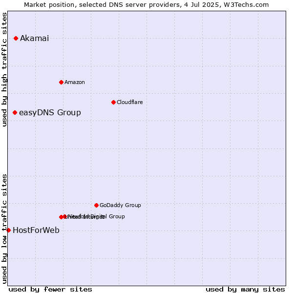 Market position of Akamai vs. easyDNS Group vs. HostForWeb