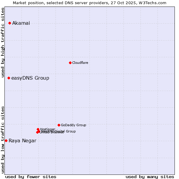 Market position of Akamai vs. easyDNS Group vs. Raya Negar