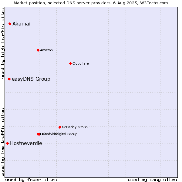 Market position of Akamai vs. easyDNS Group vs. Hostneverdie