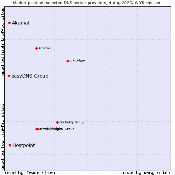 Market position of Hostpoint vs. Akamai vs. easyDNS Group