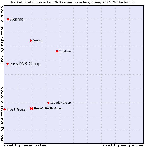 Market position of Akamai vs. easyDNS Group vs. HostPress