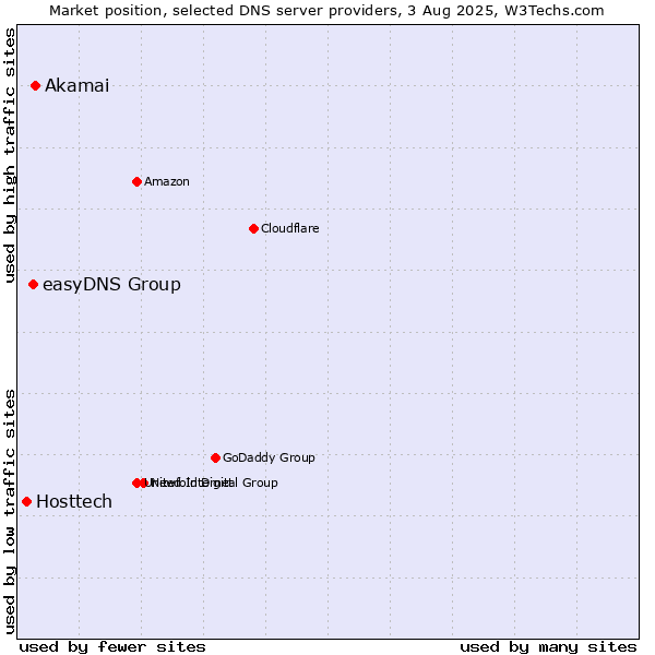 Market position of Akamai vs. easyDNS Group vs. Hosttech