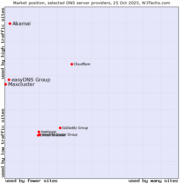 Market position of Akamai vs. easyDNS Group vs. Maxcluster