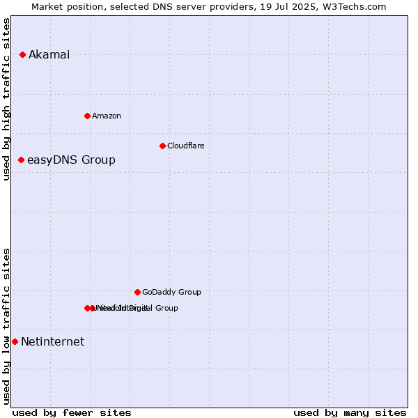 Market position of Akamai vs. easyDNS Group vs. Netinternet