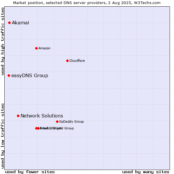 Market position of Network Solutions vs. Akamai vs. easyDNS Group