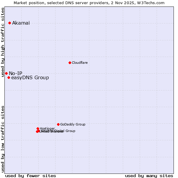 Market position of Akamai vs. easyDNS Group vs. No-IP