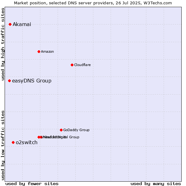 Market position of o2switch vs. Akamai vs. easyDNS Group