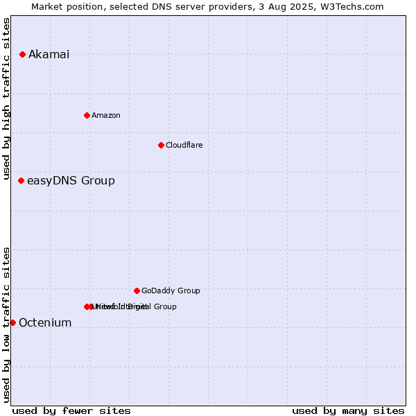 Market position of Akamai vs. easyDNS Group vs. Octenium